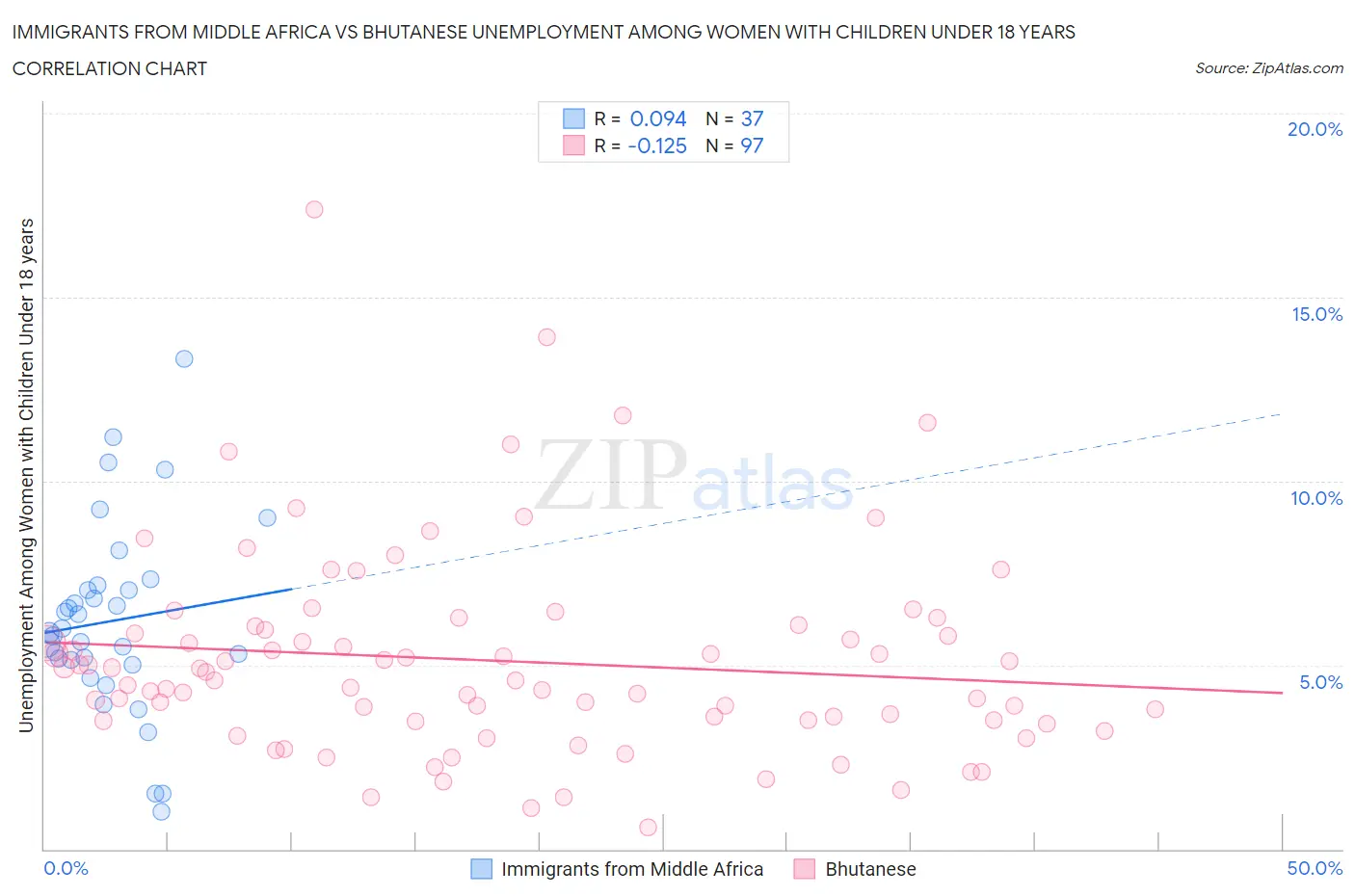 Immigrants from Middle Africa vs Bhutanese Unemployment Among Women with Children Under 18 years