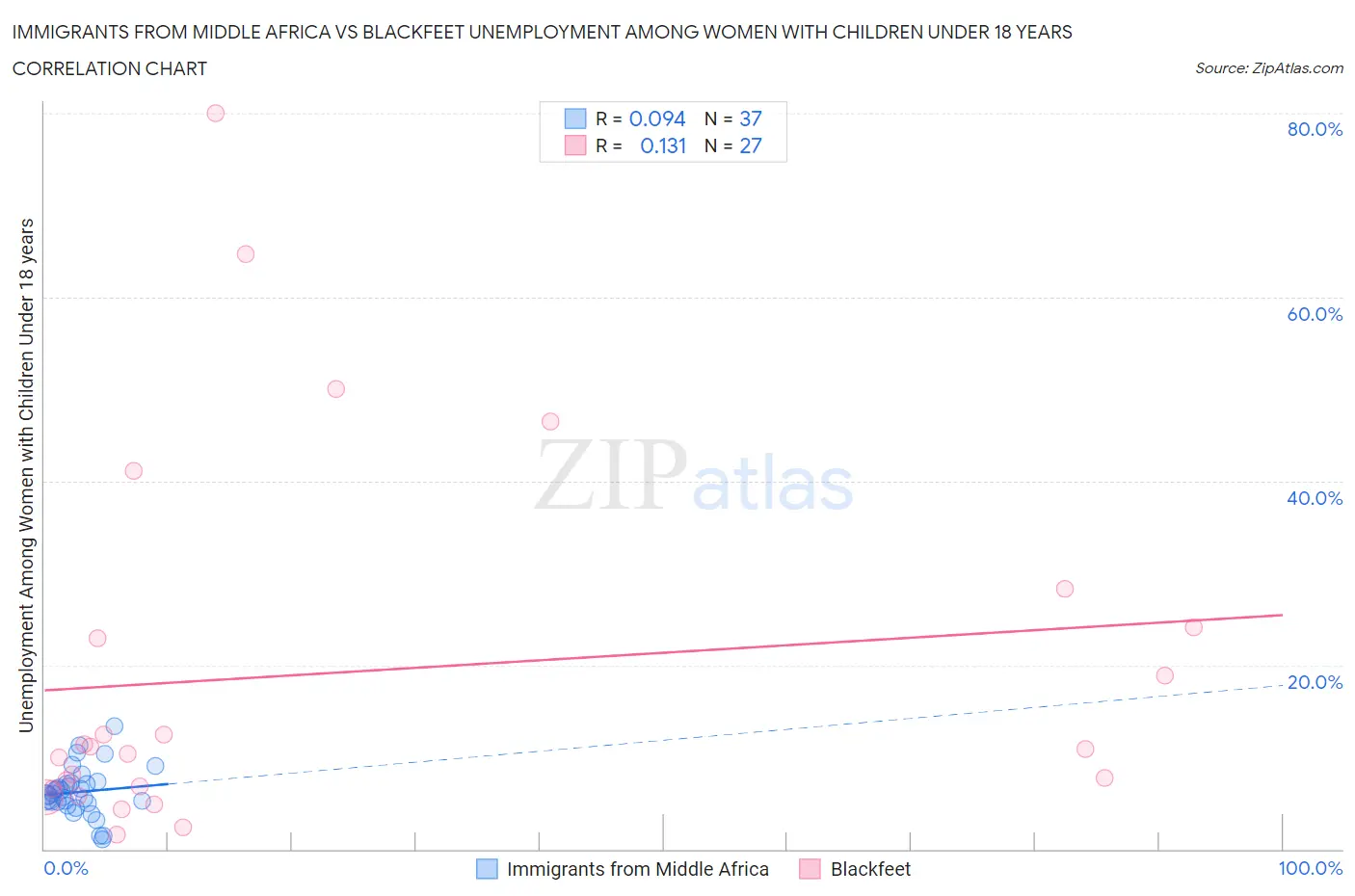 Immigrants from Middle Africa vs Blackfeet Unemployment Among Women with Children Under 18 years