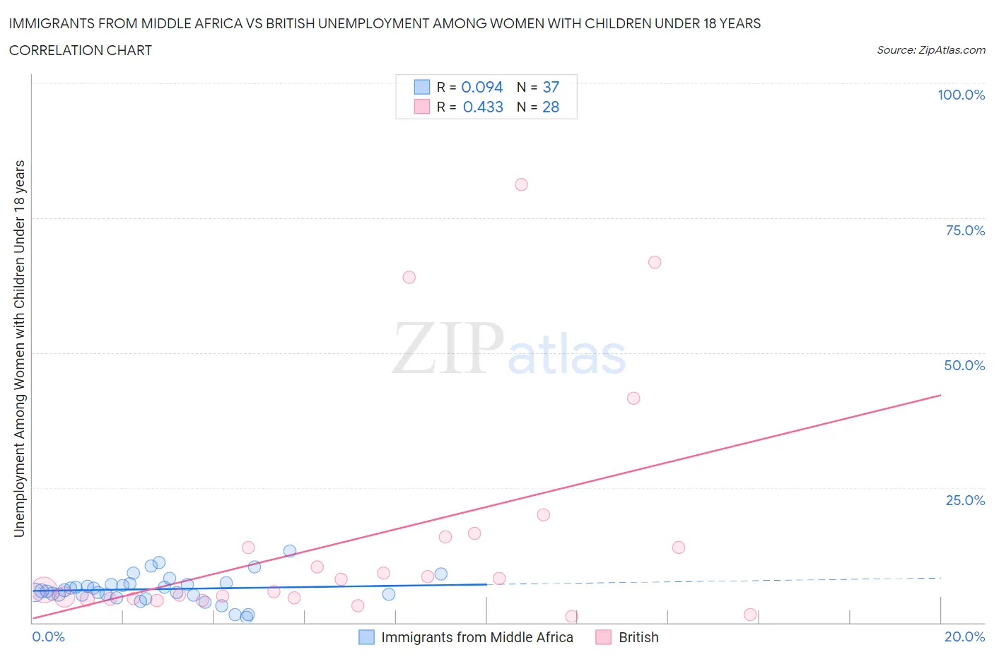 Immigrants from Middle Africa vs British Unemployment Among Women with Children Under 18 years