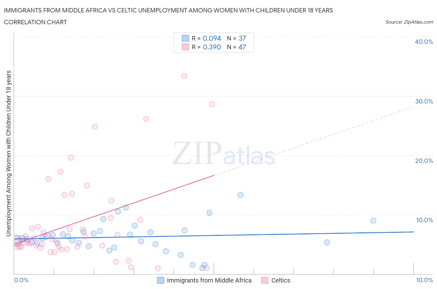 Immigrants from Middle Africa vs Celtic Unemployment Among Women with Children Under 18 years
