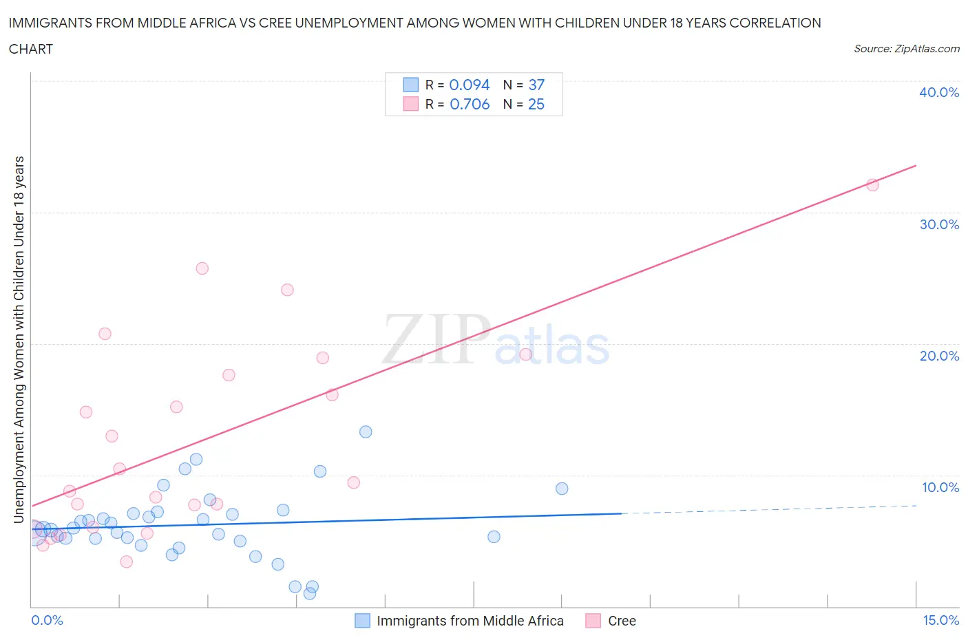 Immigrants from Middle Africa vs Cree Unemployment Among Women with Children Under 18 years