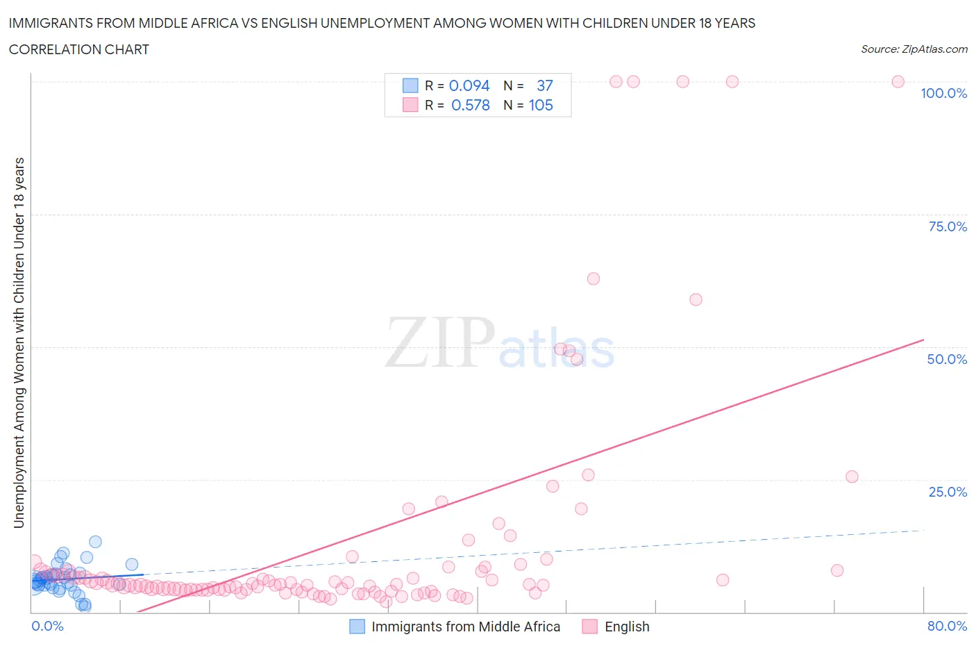 Immigrants from Middle Africa vs English Unemployment Among Women with Children Under 18 years