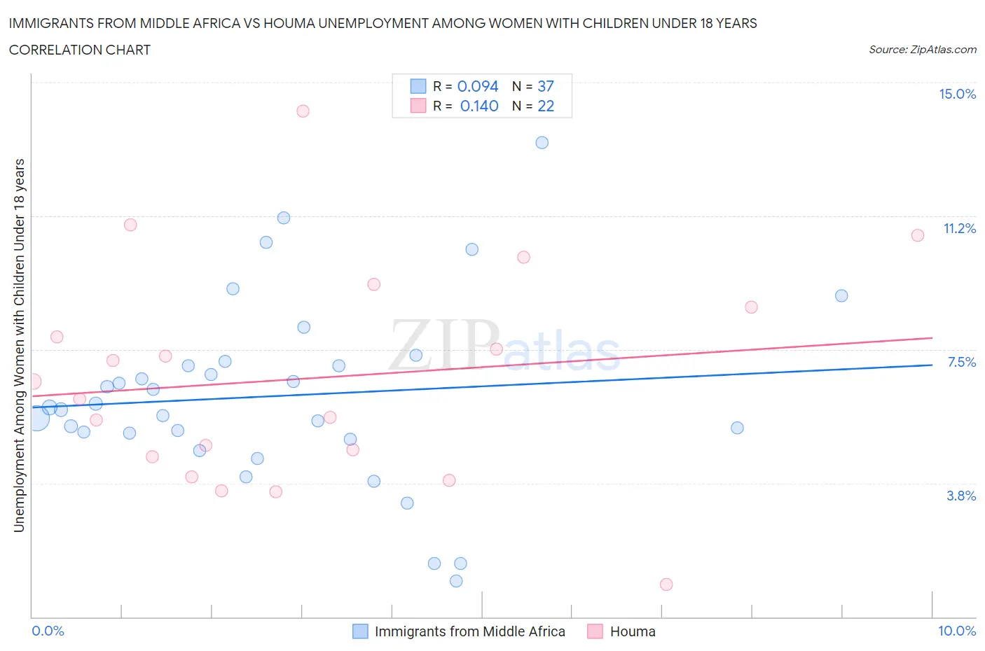 Immigrants from Middle Africa vs Houma Unemployment Among Women with Children Under 18 years