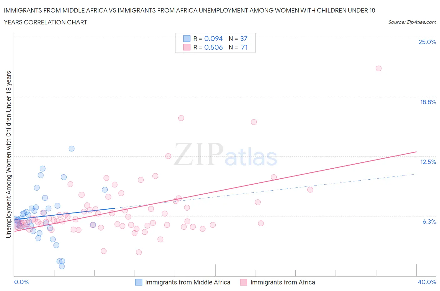 Immigrants from Middle Africa vs Immigrants from Africa Unemployment Among Women with Children Under 18 years