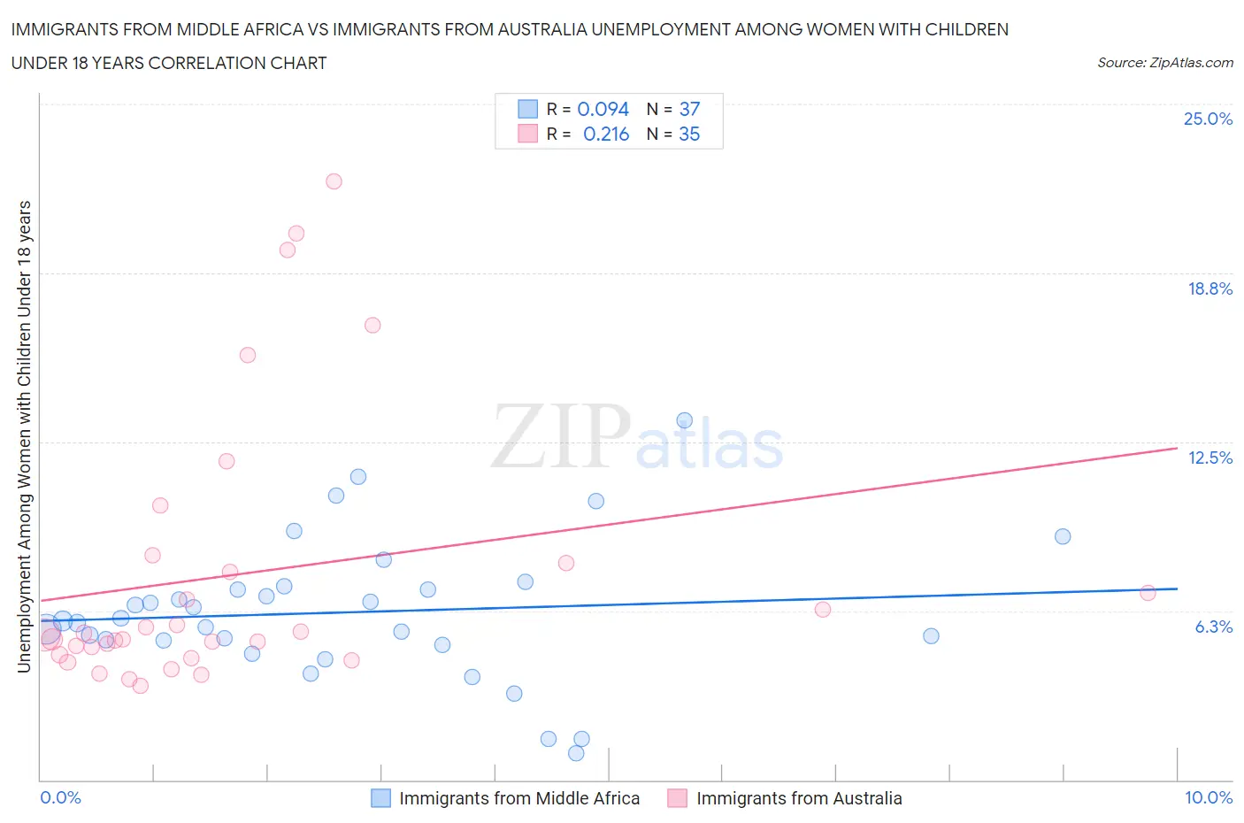 Immigrants from Middle Africa vs Immigrants from Australia Unemployment Among Women with Children Under 18 years