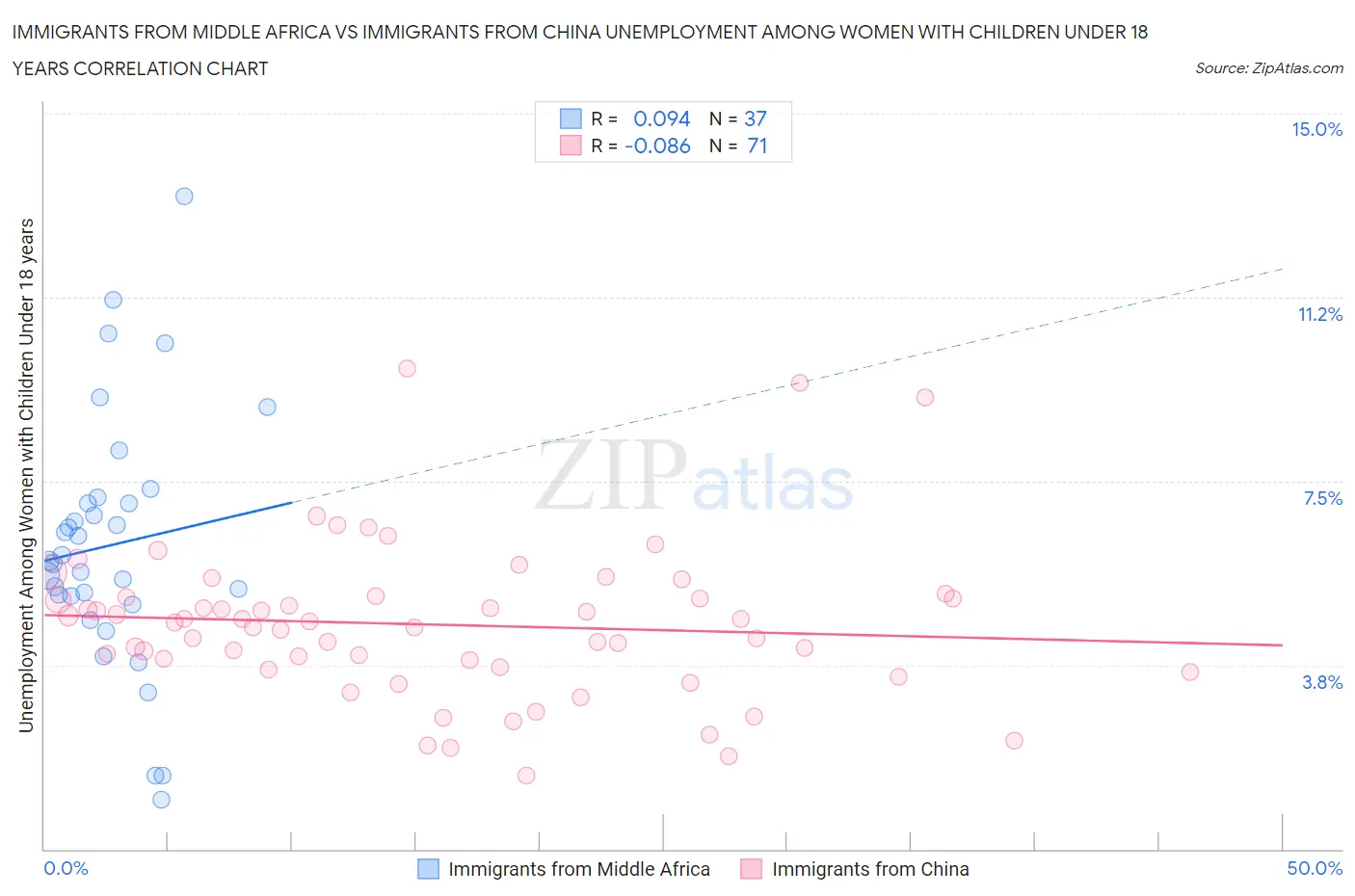 Immigrants from Middle Africa vs Immigrants from China Unemployment Among Women with Children Under 18 years