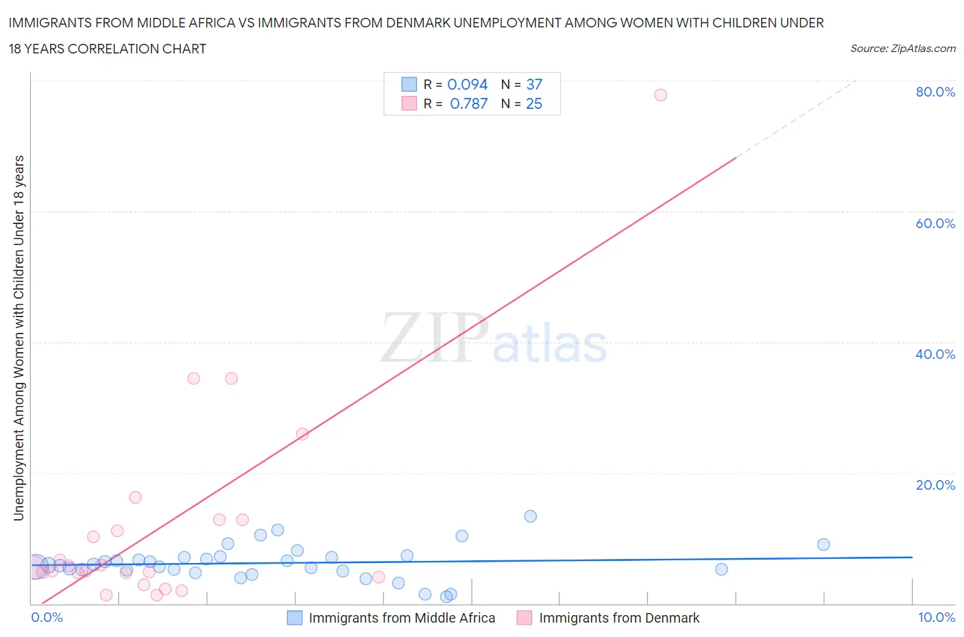 Immigrants from Middle Africa vs Immigrants from Denmark Unemployment Among Women with Children Under 18 years