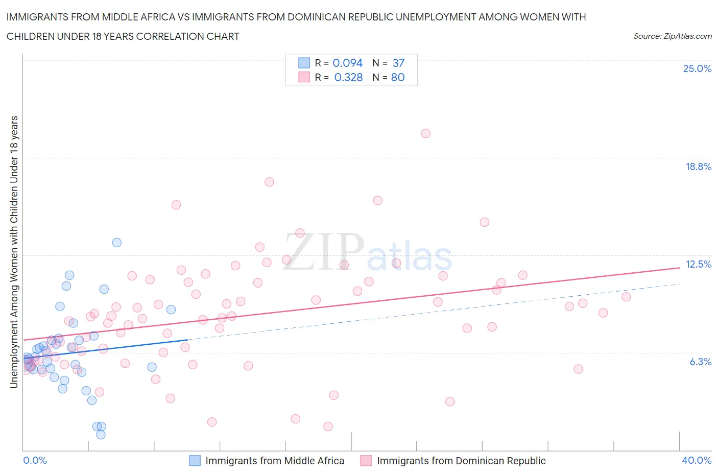 Immigrants from Middle Africa vs Immigrants from Dominican Republic Unemployment Among Women with Children Under 18 years