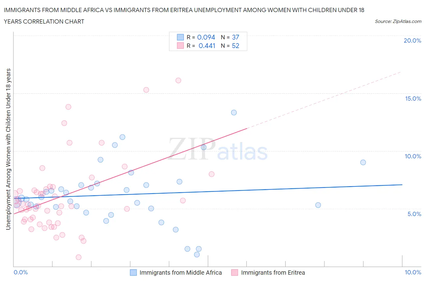 Immigrants from Middle Africa vs Immigrants from Eritrea Unemployment Among Women with Children Under 18 years