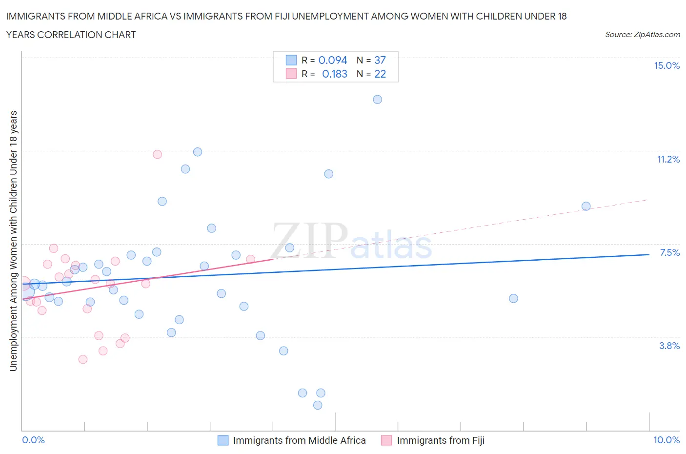 Immigrants from Middle Africa vs Immigrants from Fiji Unemployment Among Women with Children Under 18 years