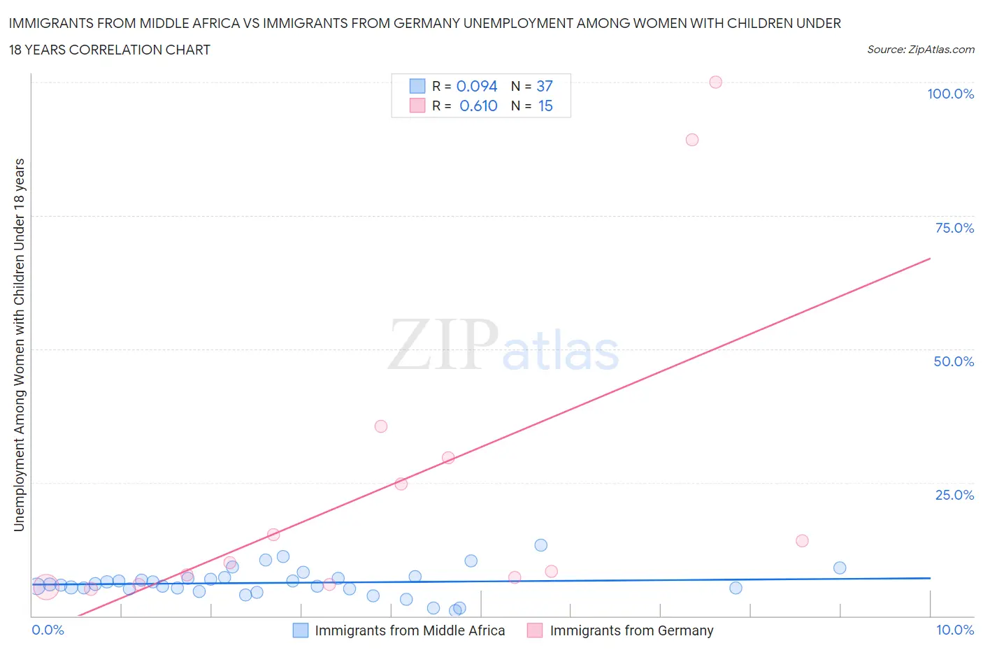 Immigrants from Middle Africa vs Immigrants from Germany Unemployment Among Women with Children Under 18 years