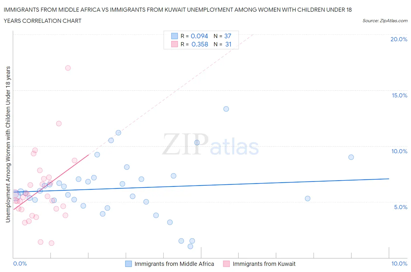 Immigrants from Middle Africa vs Immigrants from Kuwait Unemployment Among Women with Children Under 18 years