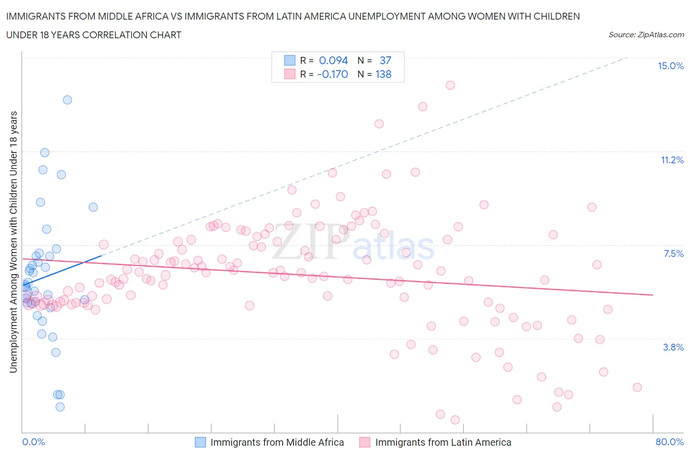 Immigrants from Middle Africa vs Immigrants from Latin America Unemployment Among Women with Children Under 18 years