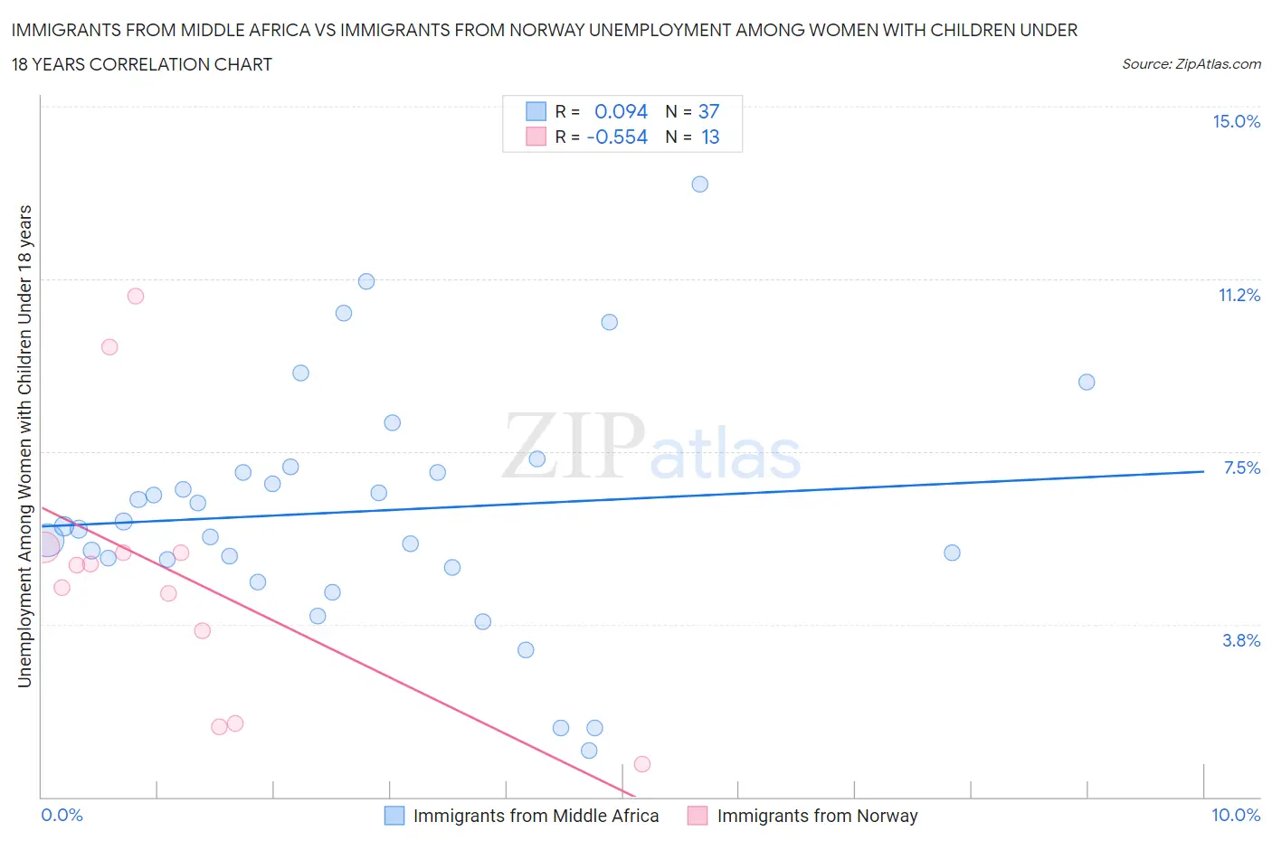 Immigrants from Middle Africa vs Immigrants from Norway Unemployment Among Women with Children Under 18 years