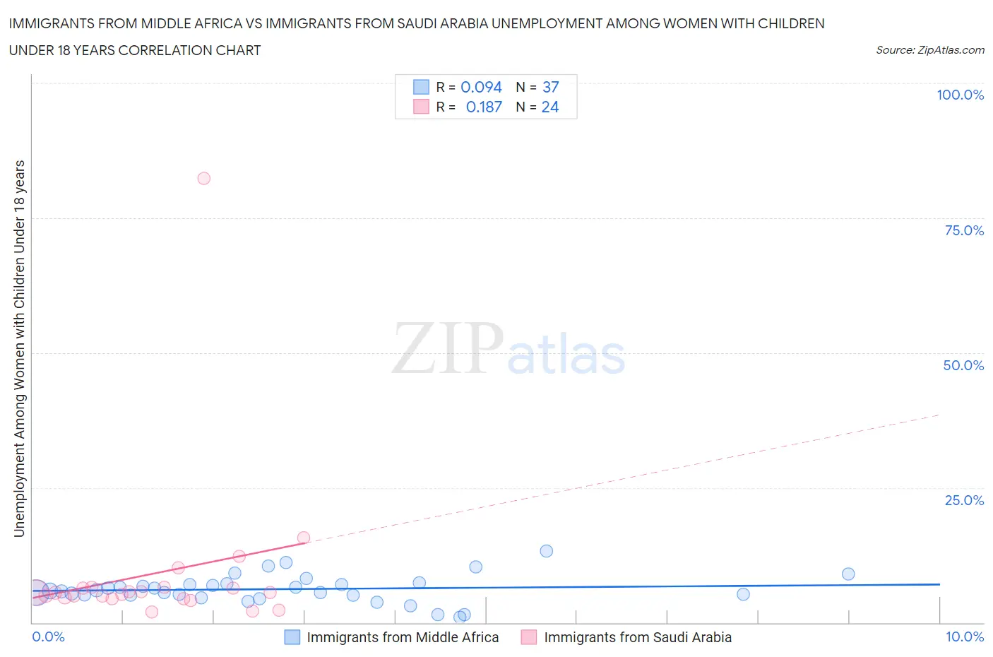 Immigrants from Middle Africa vs Immigrants from Saudi Arabia Unemployment Among Women with Children Under 18 years
