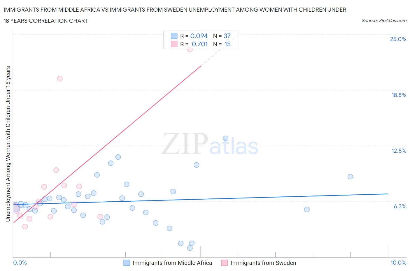 Immigrants from Middle Africa vs Immigrants from Sweden Unemployment Among Women with Children Under 18 years