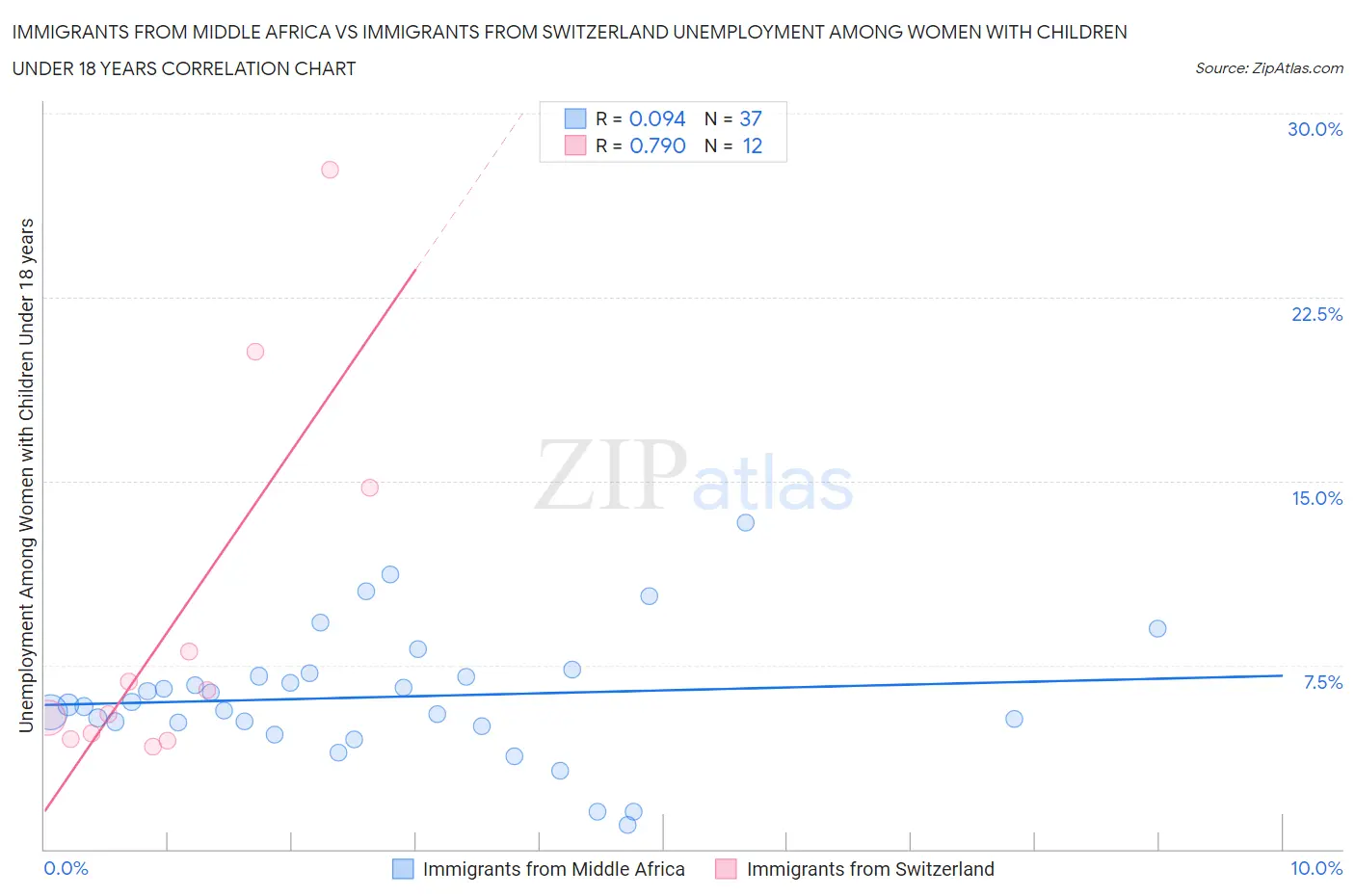 Immigrants from Middle Africa vs Immigrants from Switzerland Unemployment Among Women with Children Under 18 years