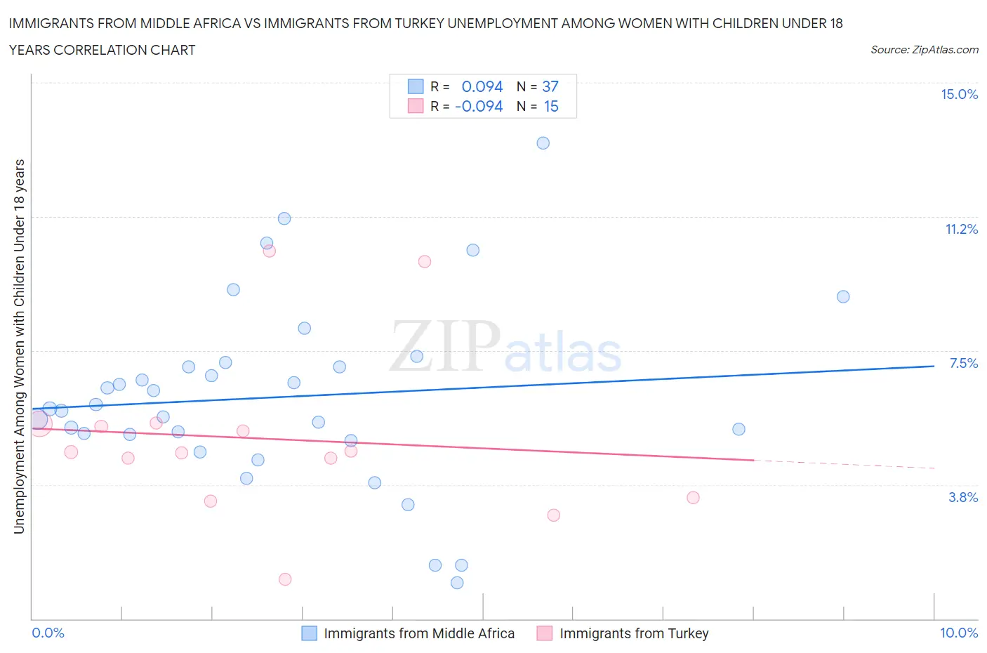 Immigrants from Middle Africa vs Immigrants from Turkey Unemployment Among Women with Children Under 18 years