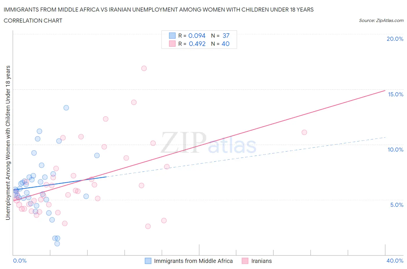 Immigrants from Middle Africa vs Iranian Unemployment Among Women with Children Under 18 years