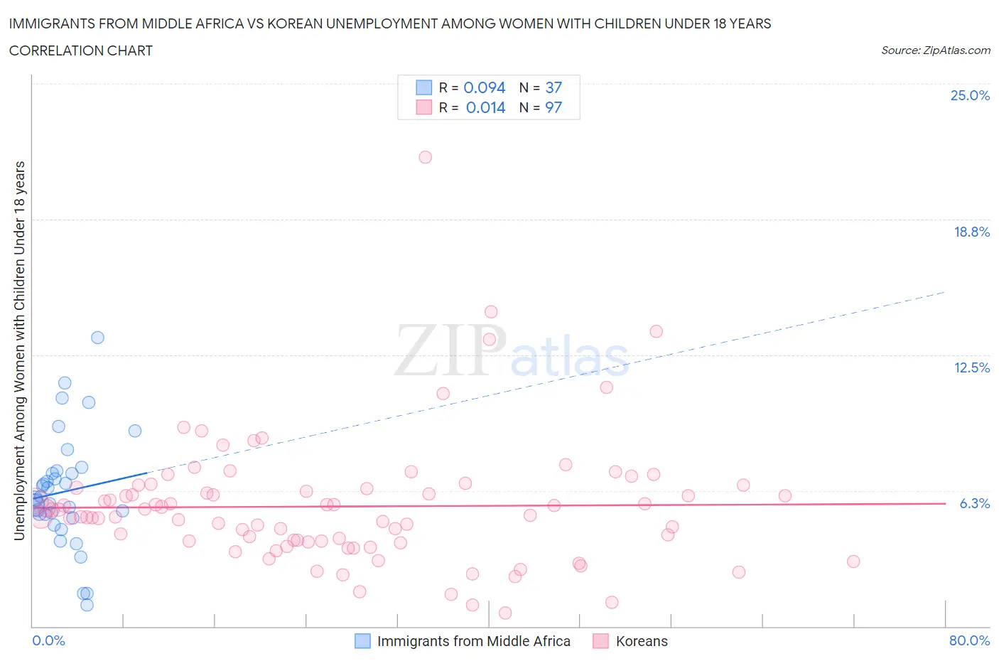 Immigrants from Middle Africa vs Korean Unemployment Among Women with Children Under 18 years