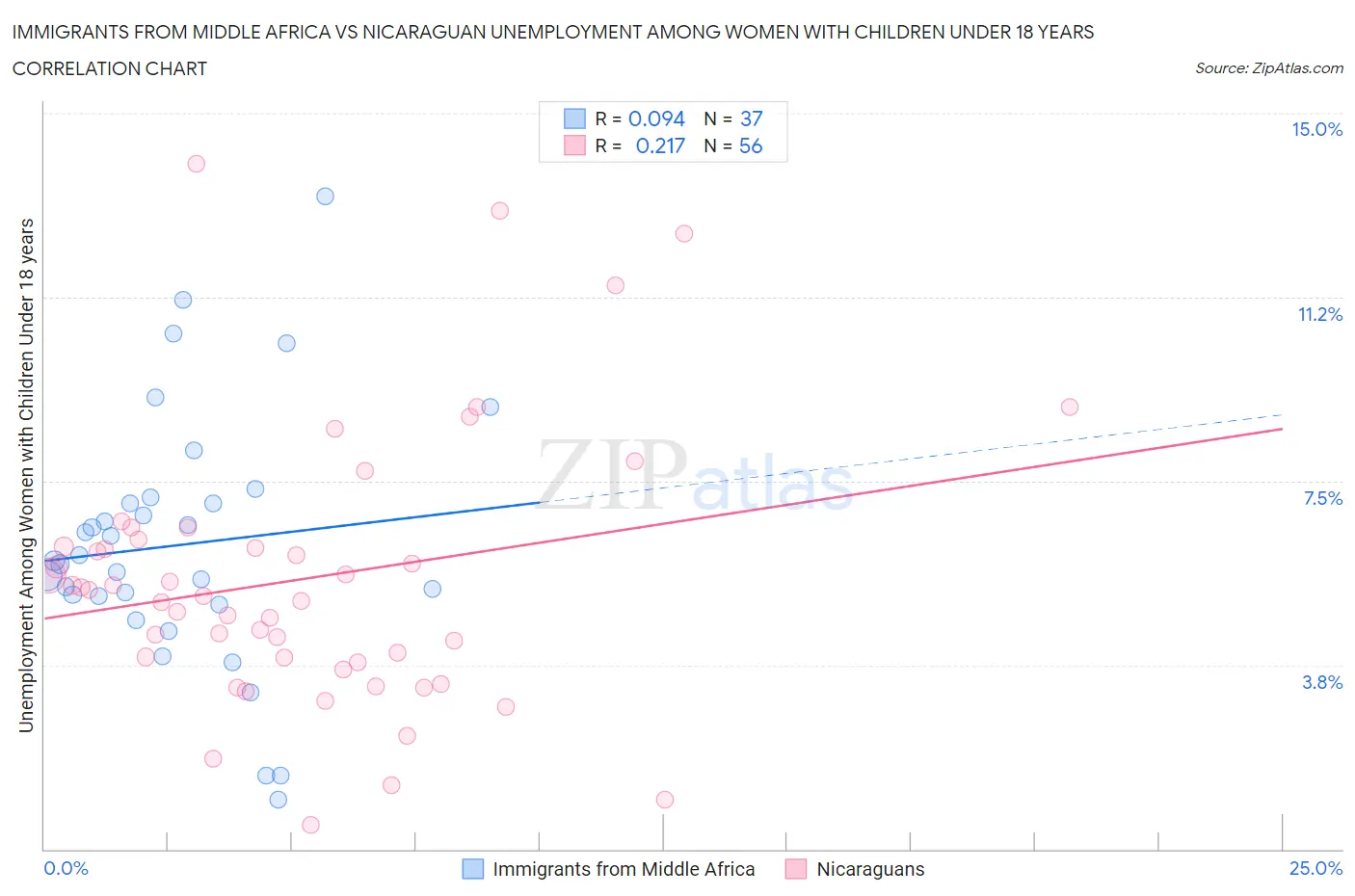 Immigrants from Middle Africa vs Nicaraguan Unemployment Among Women with Children Under 18 years