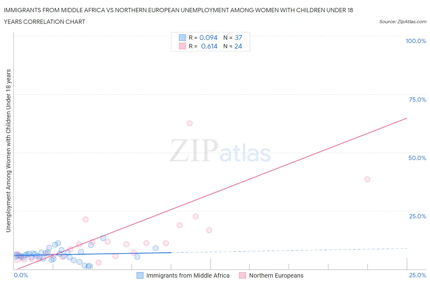 Immigrants from Middle Africa vs Northern European Unemployment Among Women with Children Under 18 years
