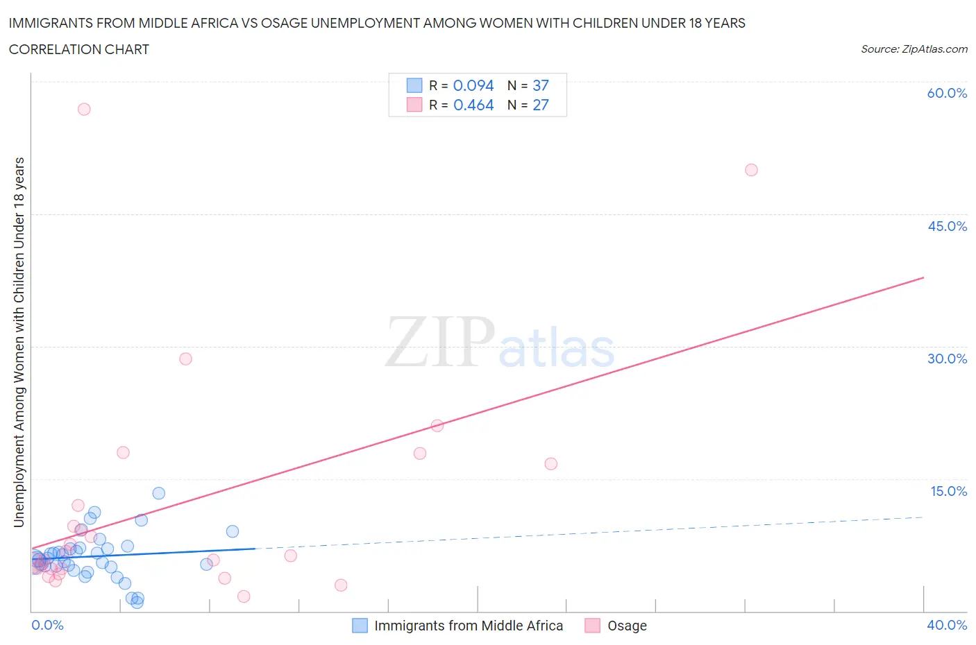 Immigrants from Middle Africa vs Osage Unemployment Among Women with Children Under 18 years