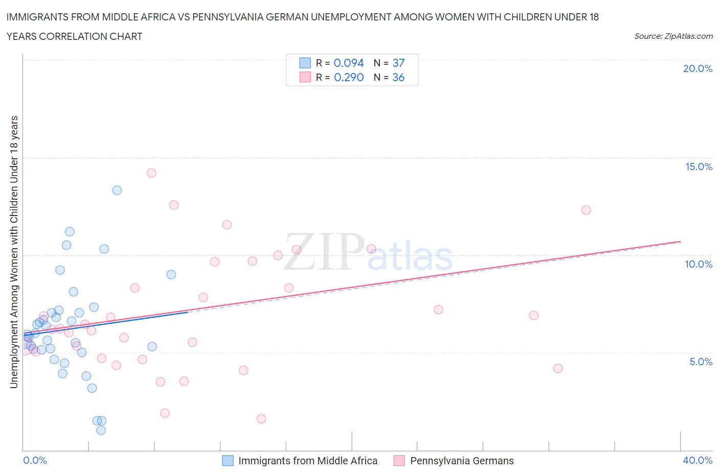 Immigrants from Middle Africa vs Pennsylvania German Unemployment Among Women with Children Under 18 years