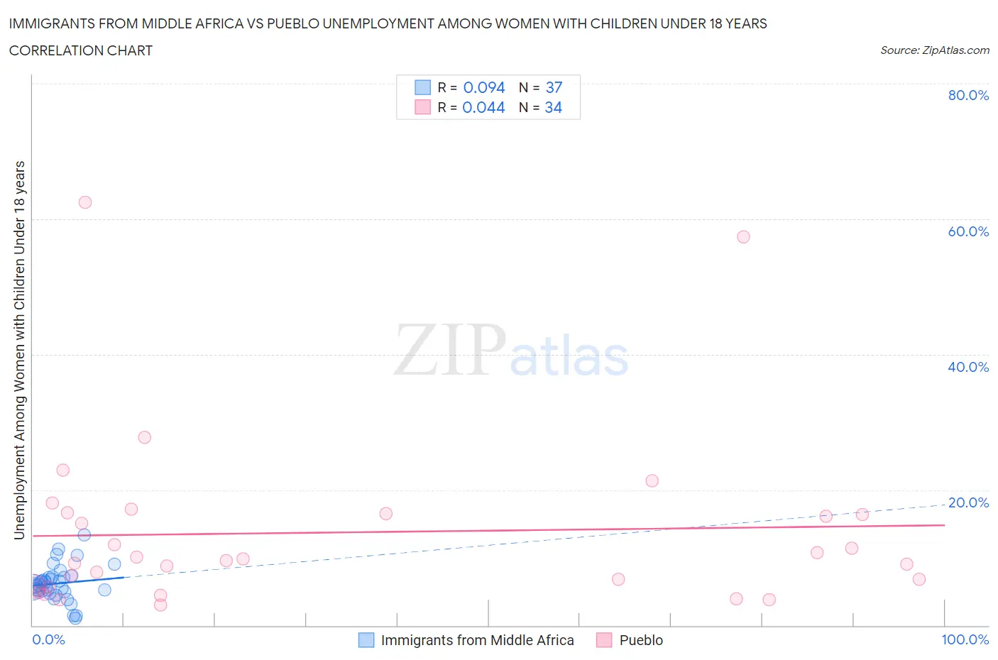 Immigrants from Middle Africa vs Pueblo Unemployment Among Women with Children Under 18 years