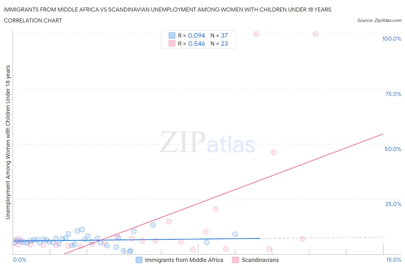 Immigrants from Middle Africa vs Scandinavian Unemployment Among Women with Children Under 18 years