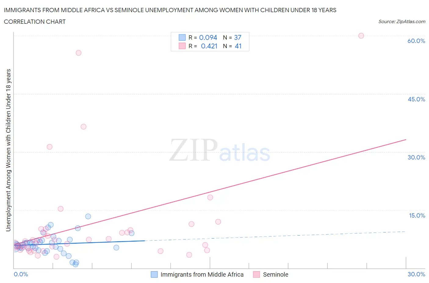 Immigrants from Middle Africa vs Seminole Unemployment Among Women with Children Under 18 years