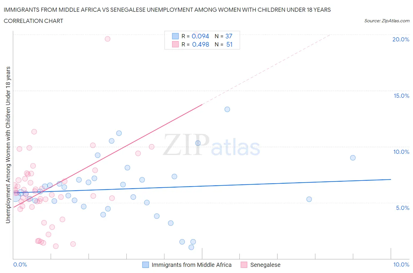 Immigrants from Middle Africa vs Senegalese Unemployment Among Women with Children Under 18 years