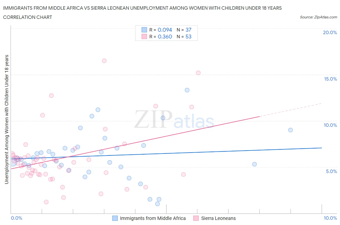 Immigrants from Middle Africa vs Sierra Leonean Unemployment Among Women with Children Under 18 years
