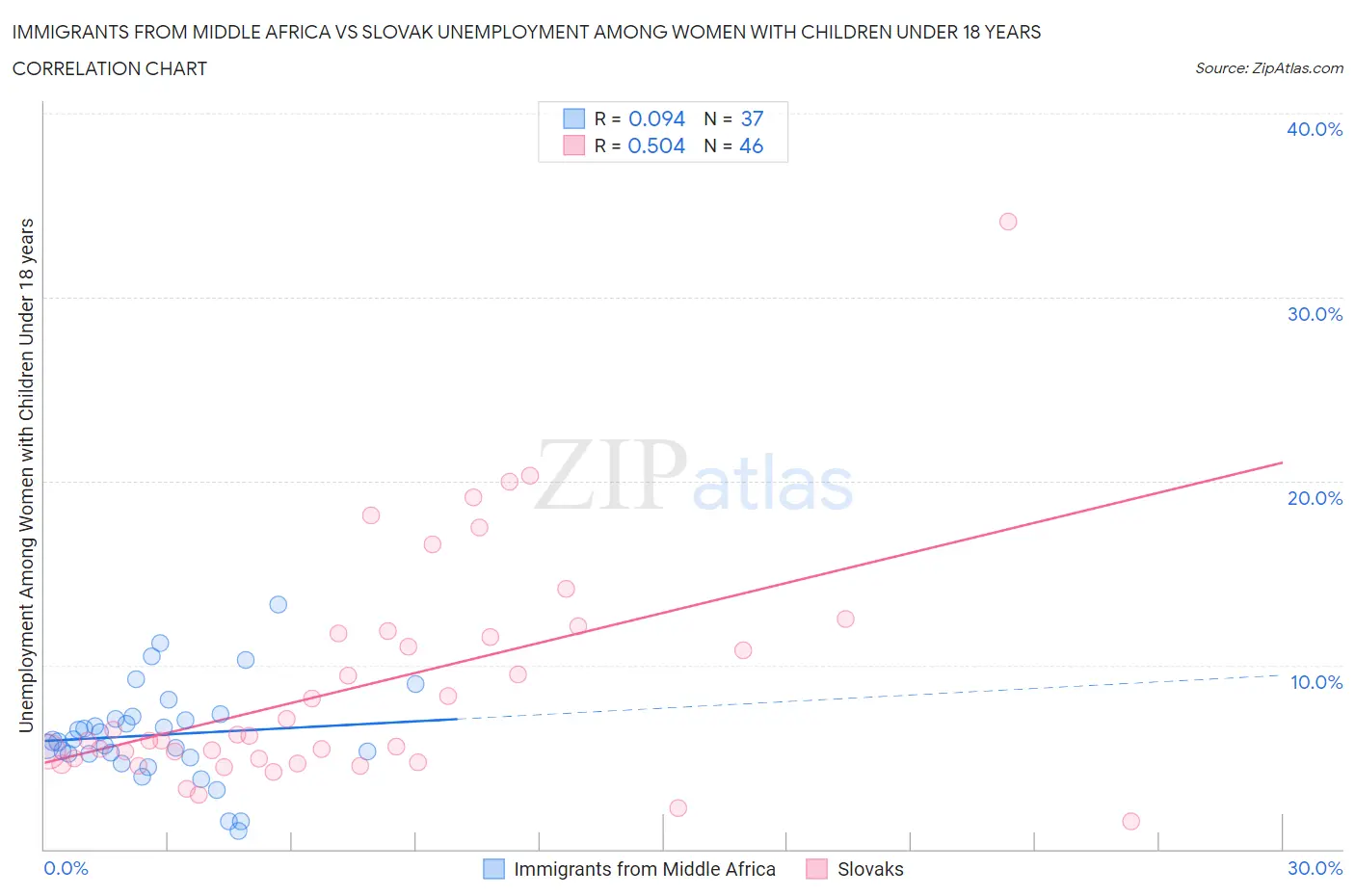 Immigrants from Middle Africa vs Slovak Unemployment Among Women with Children Under 18 years