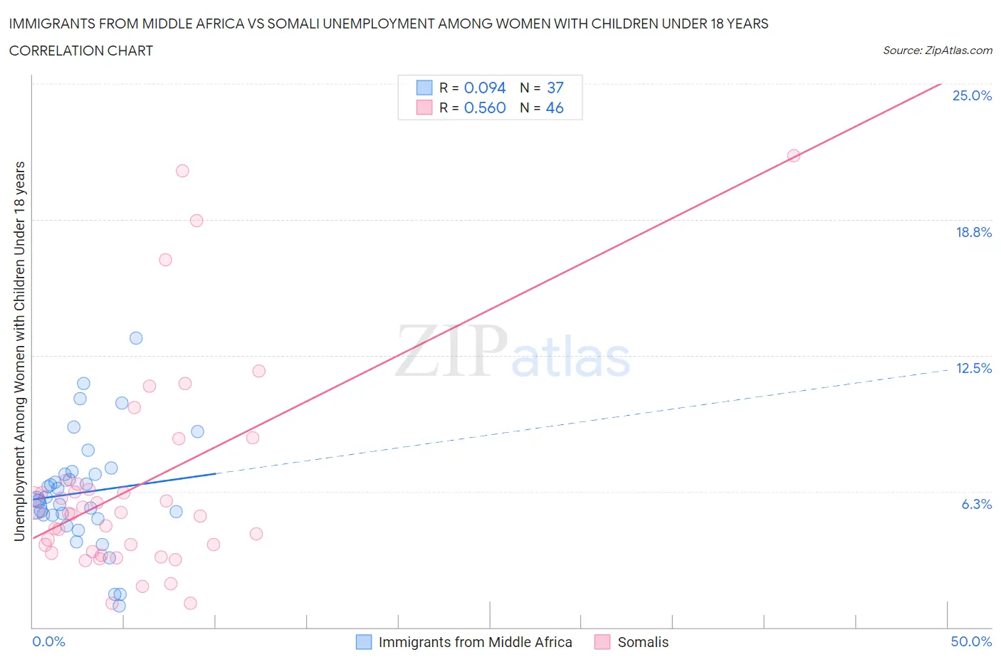 Immigrants from Middle Africa vs Somali Unemployment Among Women with Children Under 18 years