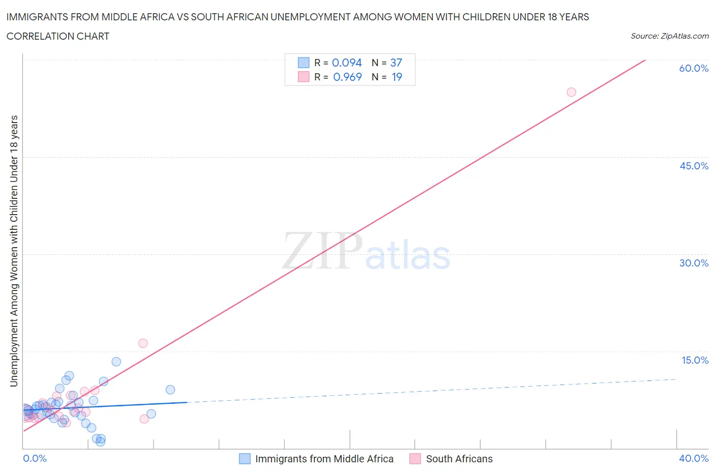Immigrants from Middle Africa vs South African Unemployment Among Women with Children Under 18 years