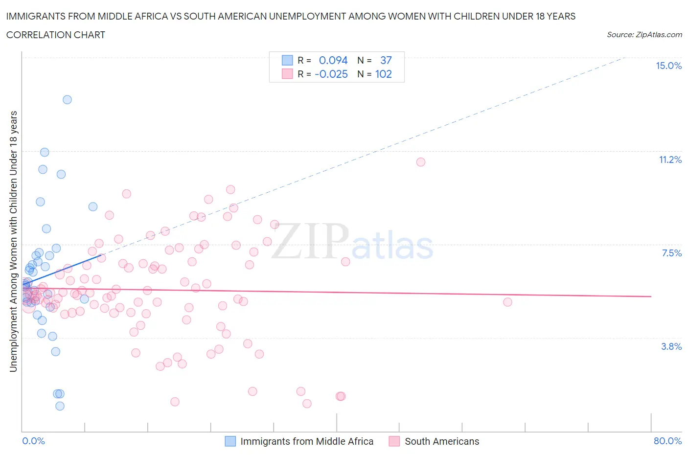Immigrants from Middle Africa vs South American Unemployment Among Women with Children Under 18 years