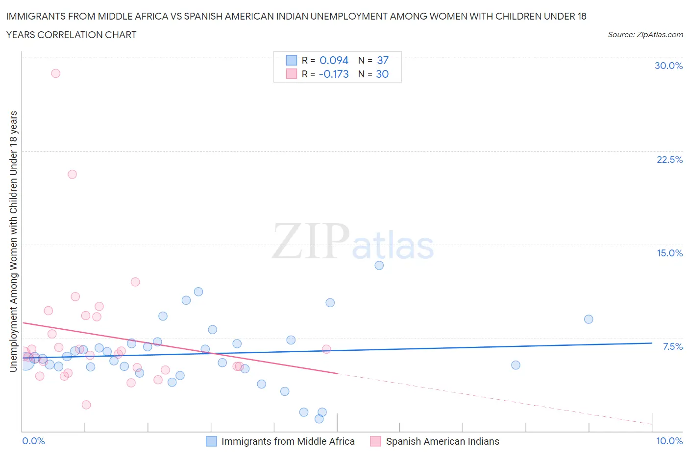 Immigrants from Middle Africa vs Spanish American Indian Unemployment Among Women with Children Under 18 years