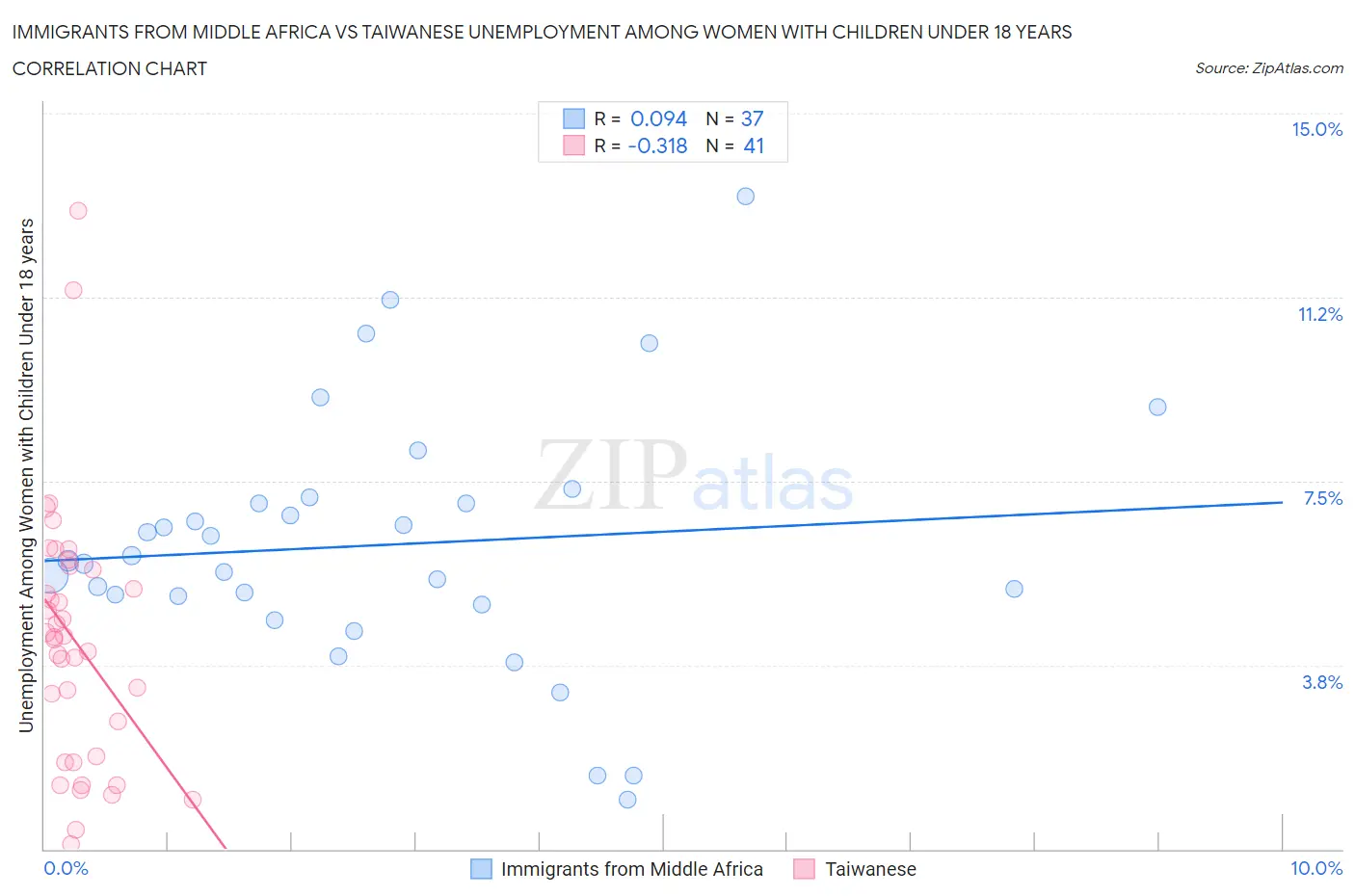 Immigrants from Middle Africa vs Taiwanese Unemployment Among Women with Children Under 18 years