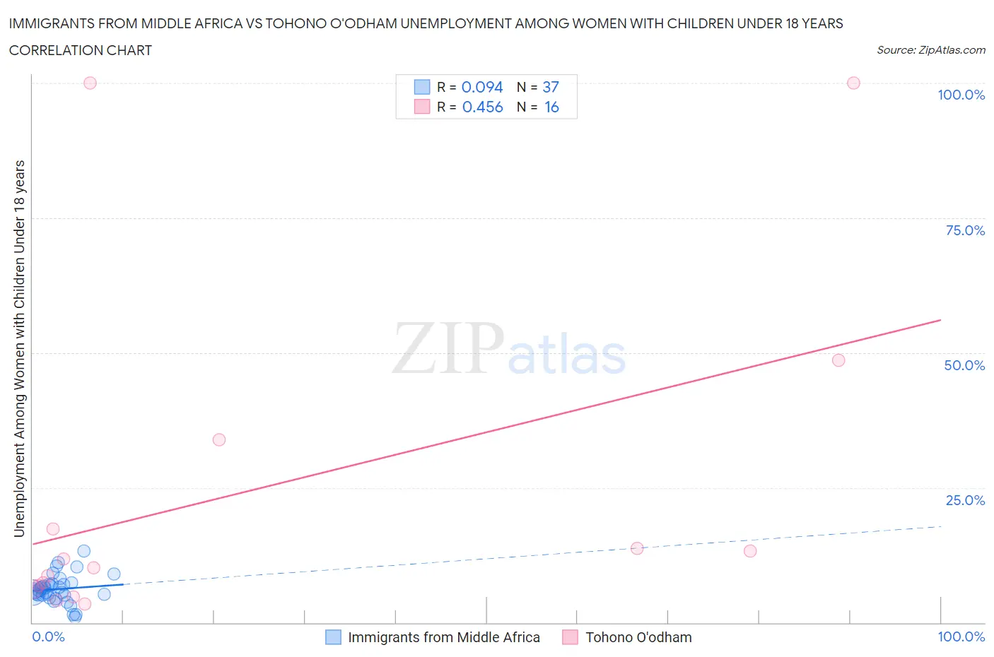 Immigrants from Middle Africa vs Tohono O'odham Unemployment Among Women with Children Under 18 years