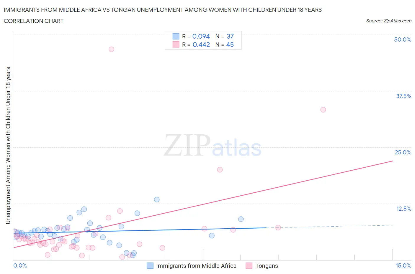 Immigrants from Middle Africa vs Tongan Unemployment Among Women with Children Under 18 years