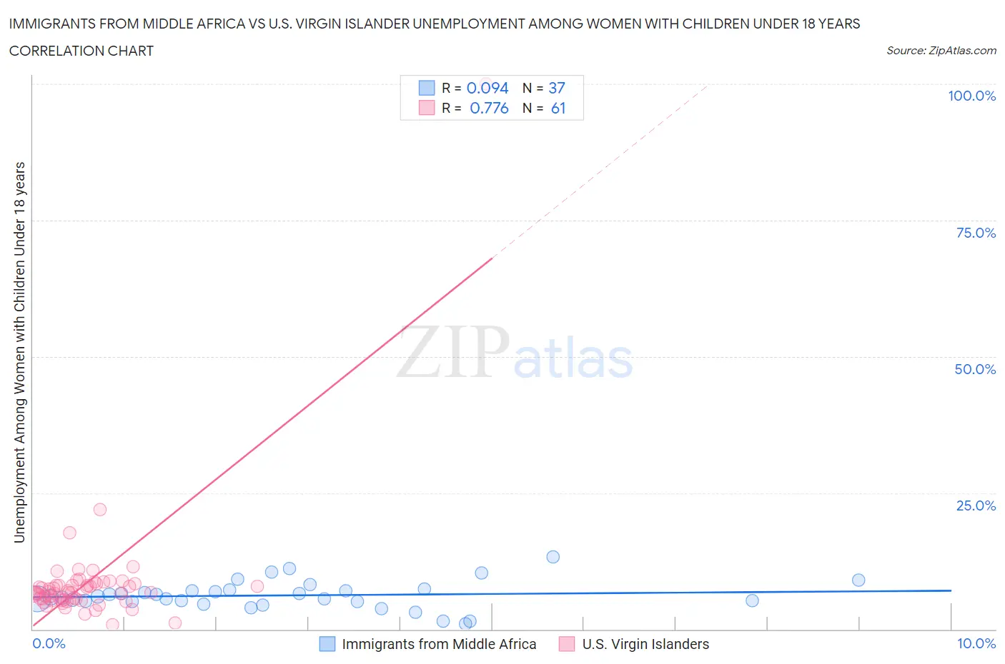 Immigrants from Middle Africa vs U.S. Virgin Islander Unemployment Among Women with Children Under 18 years