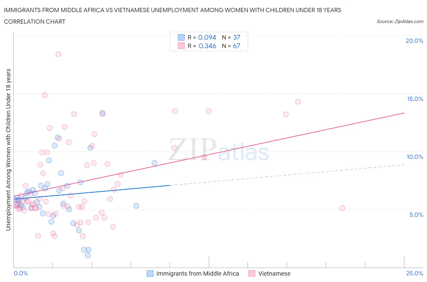 Immigrants from Middle Africa vs Vietnamese Unemployment Among Women with Children Under 18 years