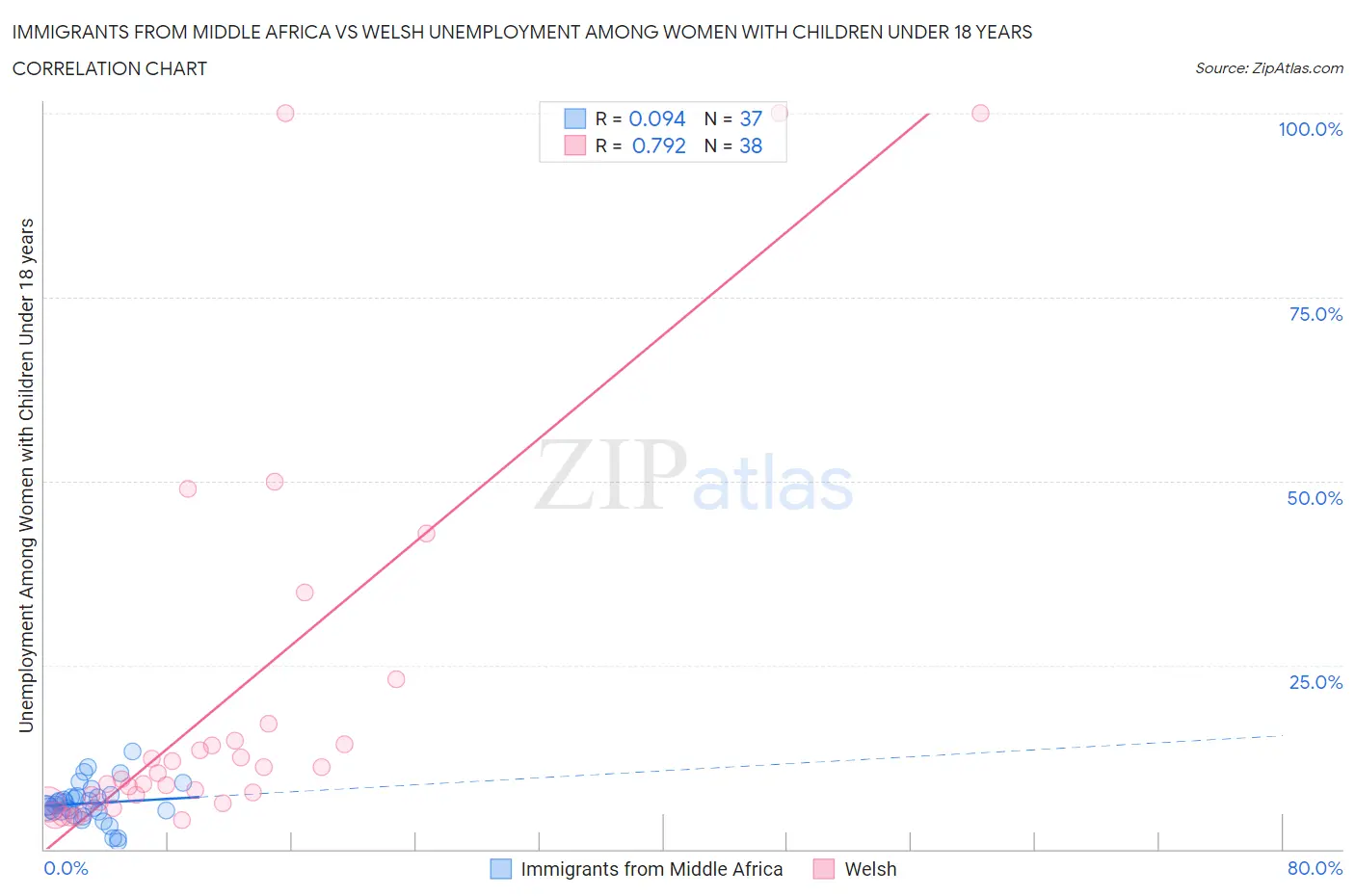 Immigrants from Middle Africa vs Welsh Unemployment Among Women with Children Under 18 years