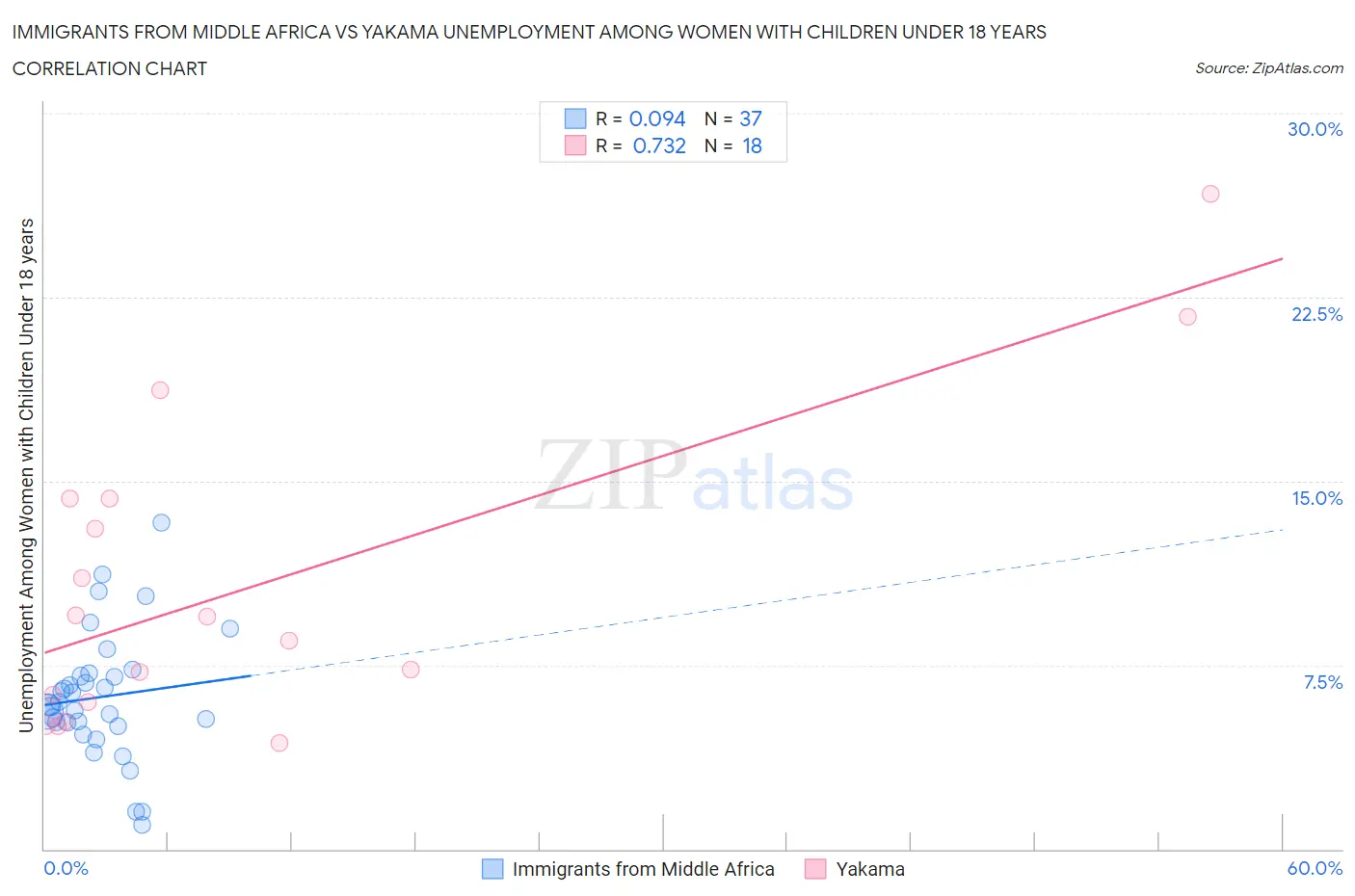 Immigrants from Middle Africa vs Yakama Unemployment Among Women with Children Under 18 years