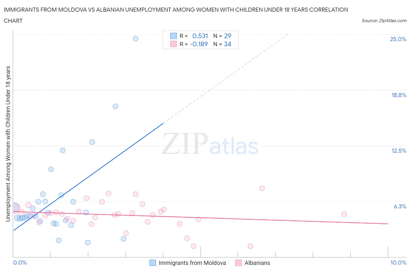 Immigrants from Moldova vs Albanian Unemployment Among Women with Children Under 18 years