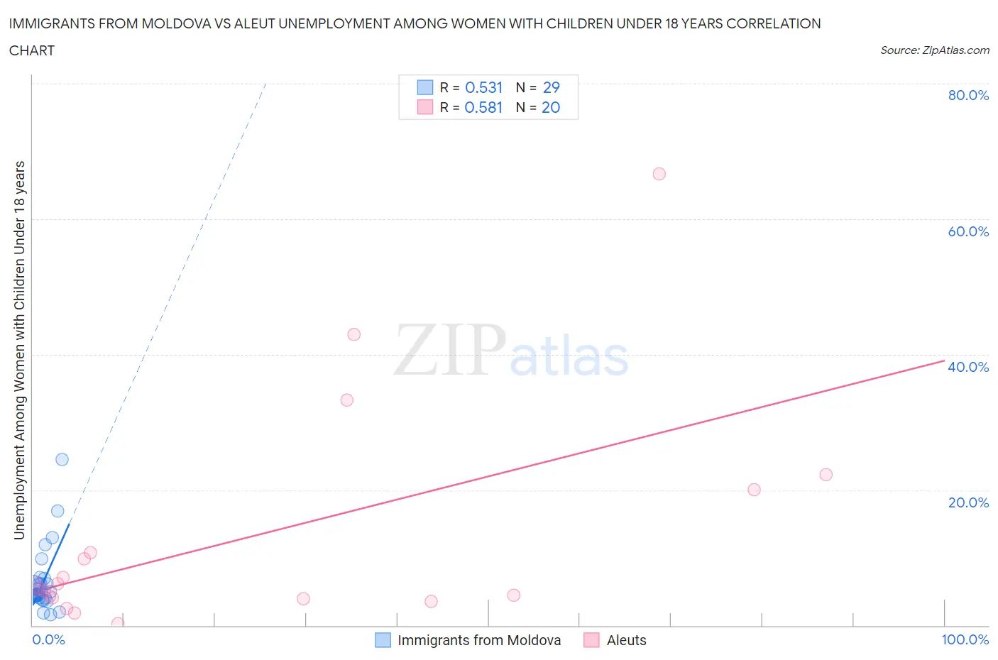 Immigrants from Moldova vs Aleut Unemployment Among Women with Children Under 18 years