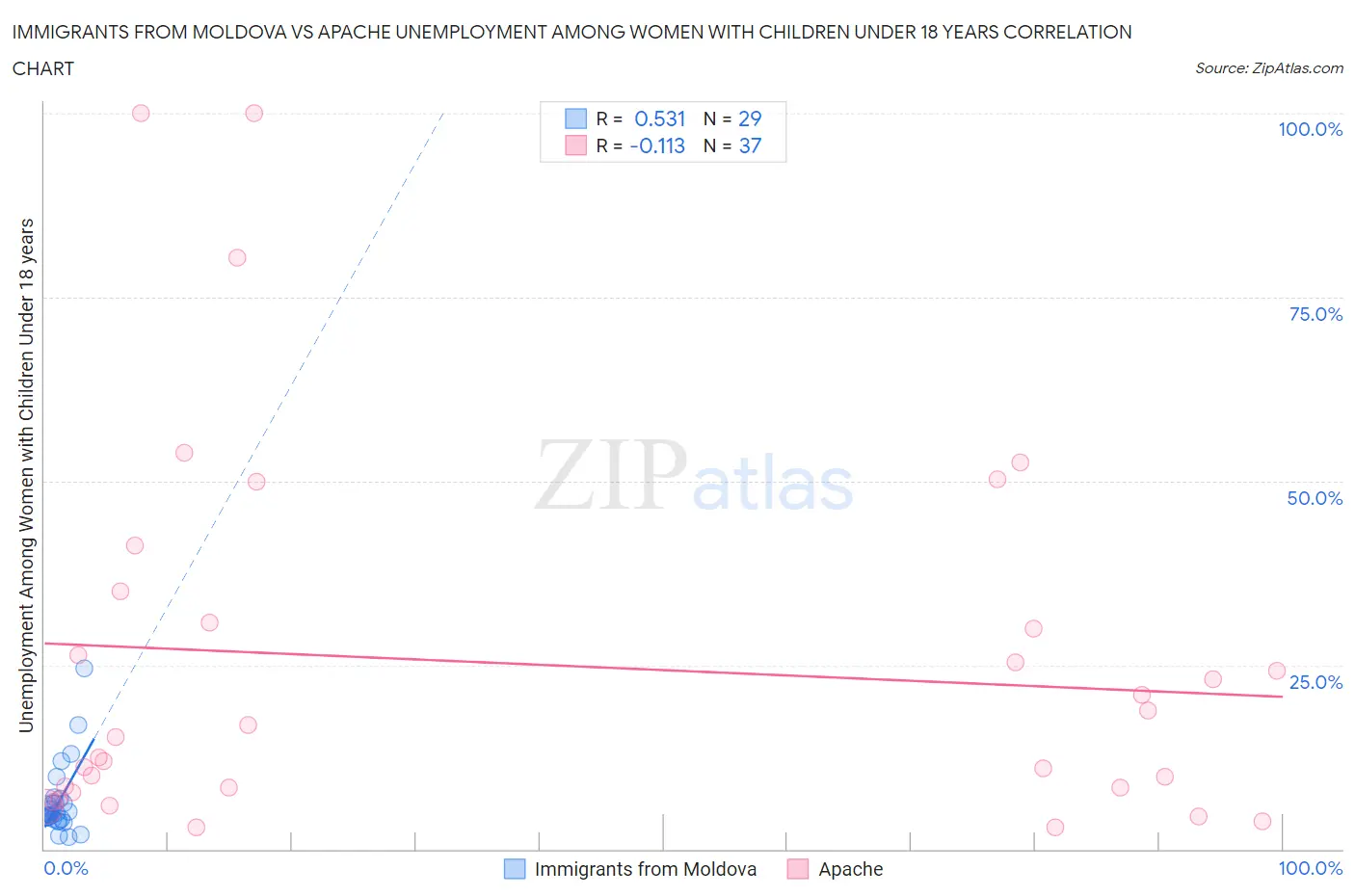 Immigrants from Moldova vs Apache Unemployment Among Women with Children Under 18 years