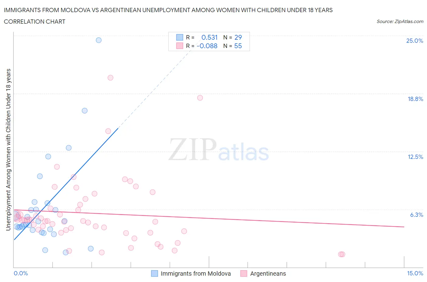 Immigrants from Moldova vs Argentinean Unemployment Among Women with Children Under 18 years