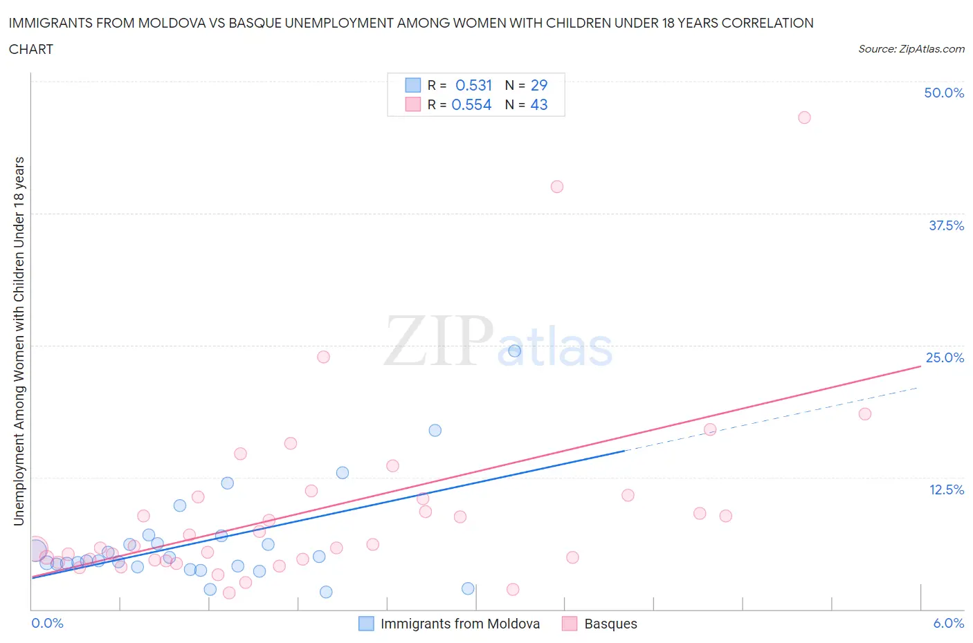 Immigrants from Moldova vs Basque Unemployment Among Women with Children Under 18 years